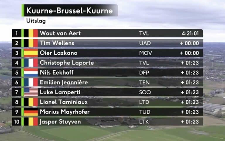 Kuurne – Bruxelles – Kuurne 2024 : Classement complet