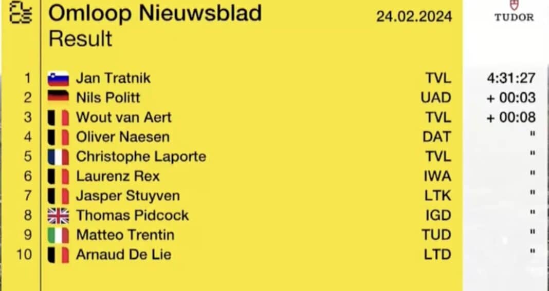 Omloop Het Nieuwsblad 2024 Classement complet