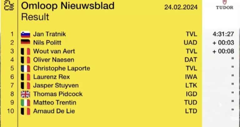 Omloop Het Nieuwsblad 2024 : Classement complet