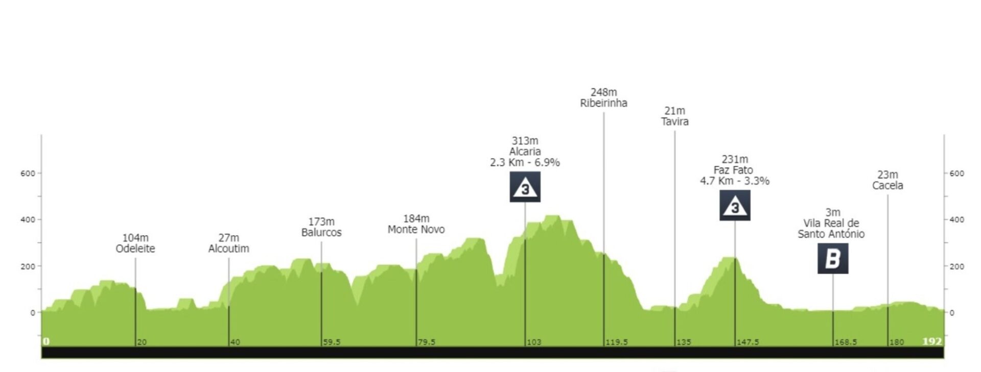 tour algarve etape 3