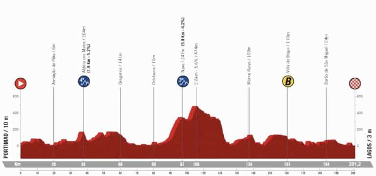 Tour d’Algarve 2024, étape 1 : Profil et favoris