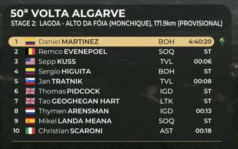 Tour d’Algarve 2024, étape 2 : Classement complet