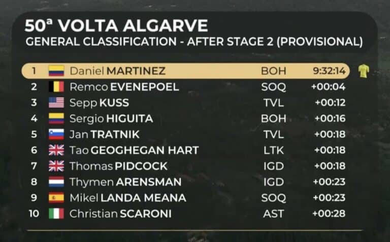 Tour d’Algarve 2024, étape 2 : Classement général