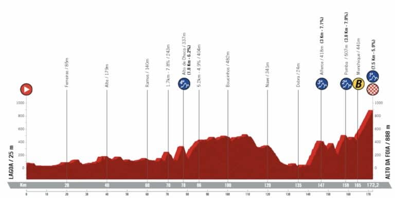 Tour d’Algarve 2024, étape 2 : Profil et favoris