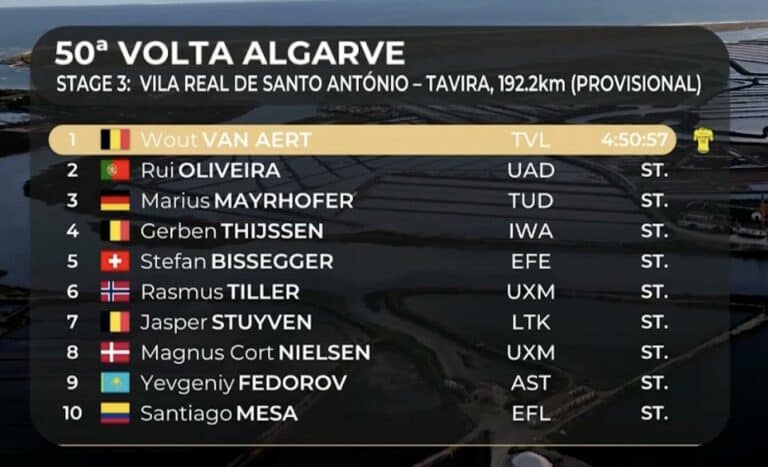 Tour d’Algarve 2024, étape 3 : Classement complet