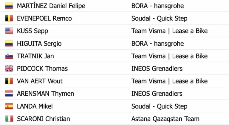 Tour d’Algarve 2024, étape 3 : Classement général