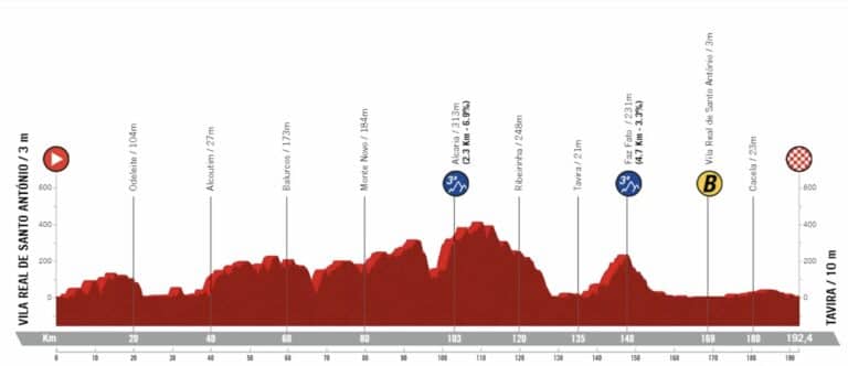 Tour d’Algarve 2024, étape 3 : Profil et favoris