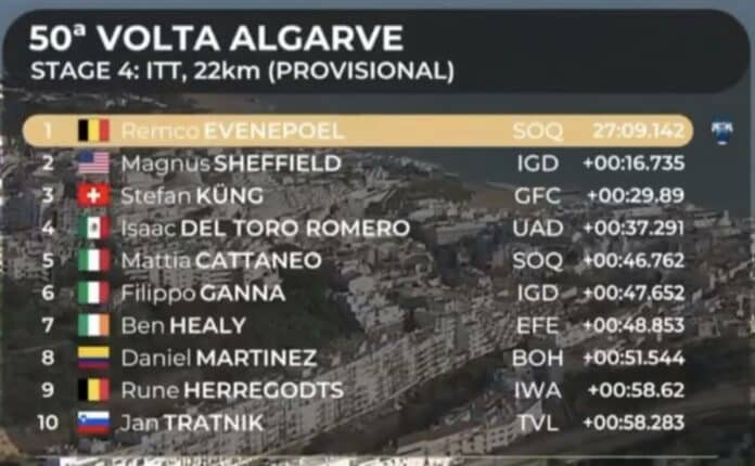 Tour d'Algarve 2024 étape 4 classement complet