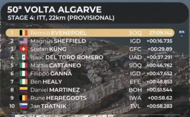 Tour d’Algarve 2024, étape 4 : Classement complet