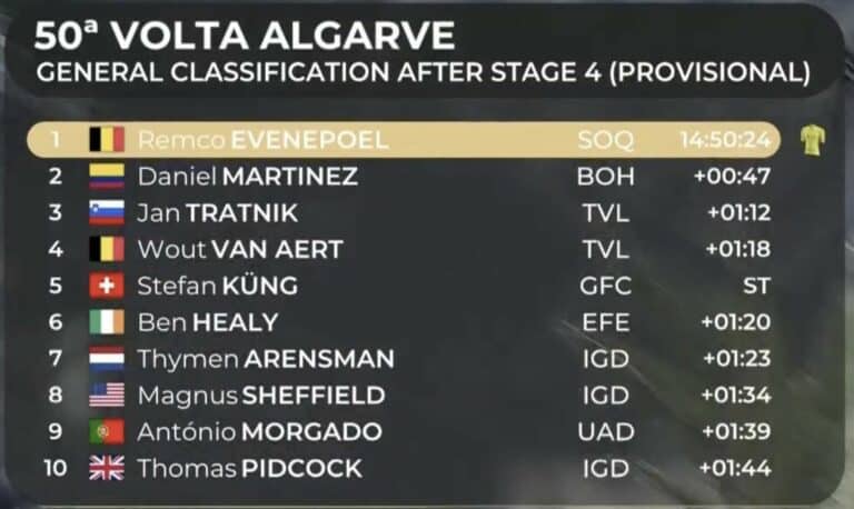 Tour d’Algarve 2024, étape 4 : Classement général