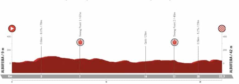 Tour d’Algarve 2024, étape 4 : Profil et favoris