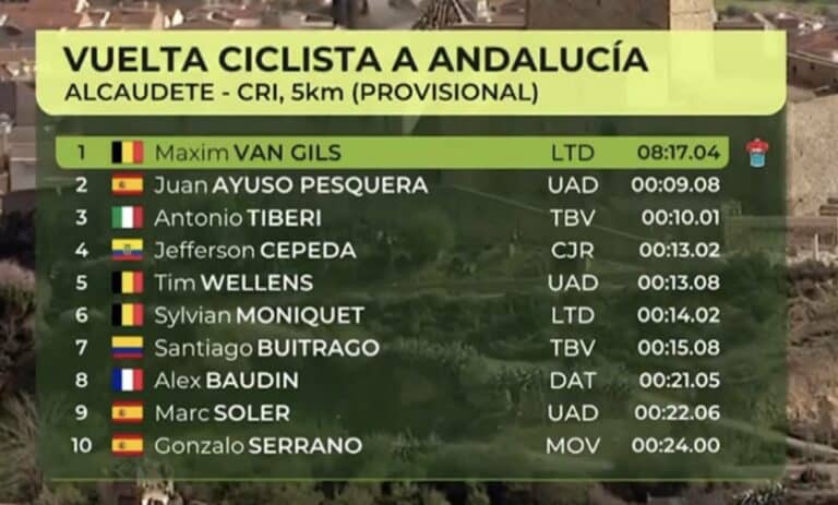 Tour d’Andalousie 2024 : Classement général final