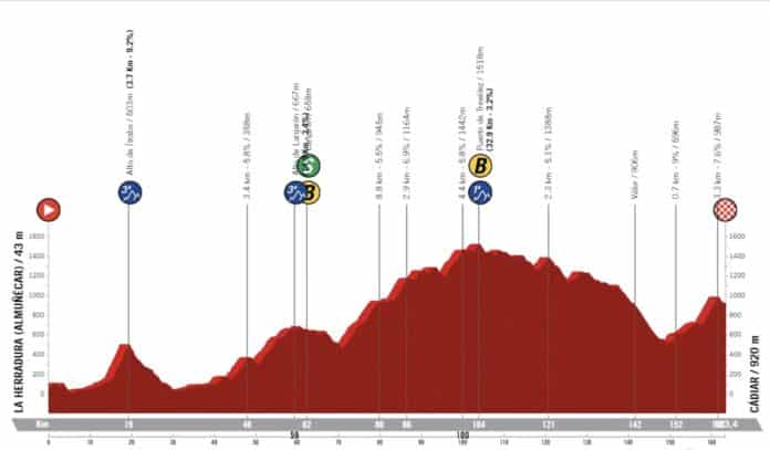 Tour d'Andalousie 2024 étape 1 profil et favoris