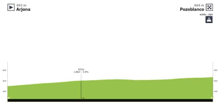 Tour d’Andalousie 2024 – L’étape du 16 février