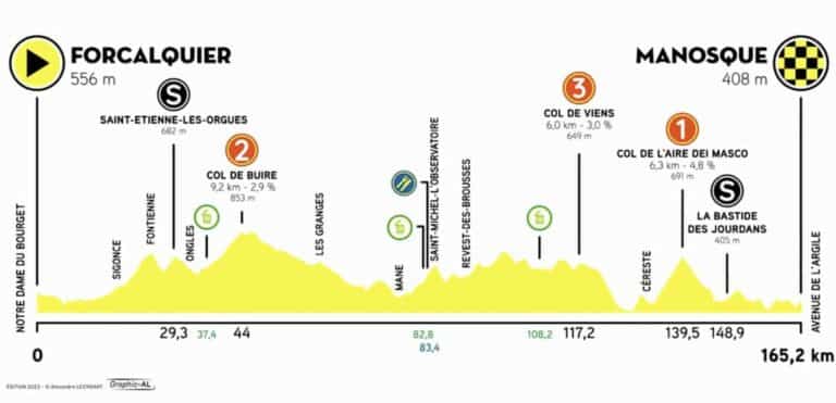 Tour de La Provence 2024, étape 2 : Profil et favoris