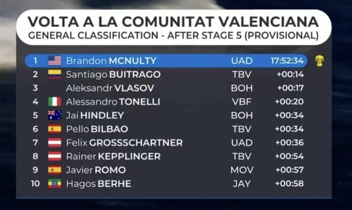 Tour de Valence 2024 classement général final