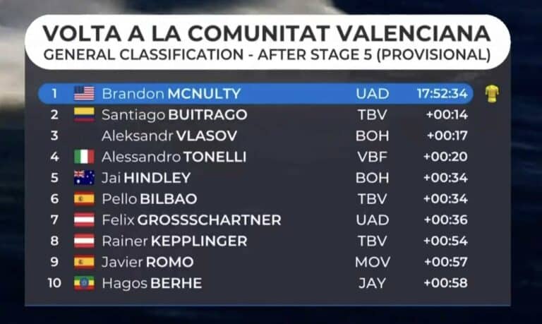 Tour de Valence 2024 : Classement général final