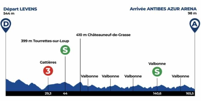 Tour des Alpes Maritimes 2024 étape 1 profil et favoris