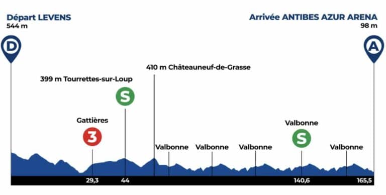 Tour des Alpes-Maritimes 2024, étape 1 : Profil et favoris
