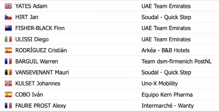 Tour d’Oman 2024 : Classement général final
