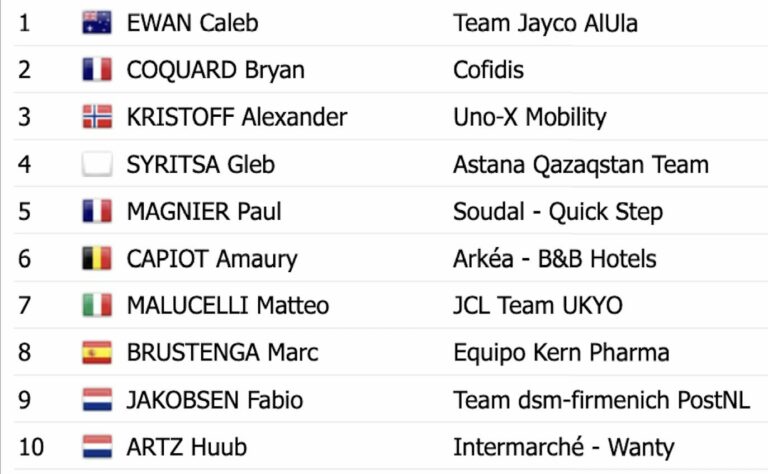 Tour d’Oman 2024, étape 1 : Classement complet