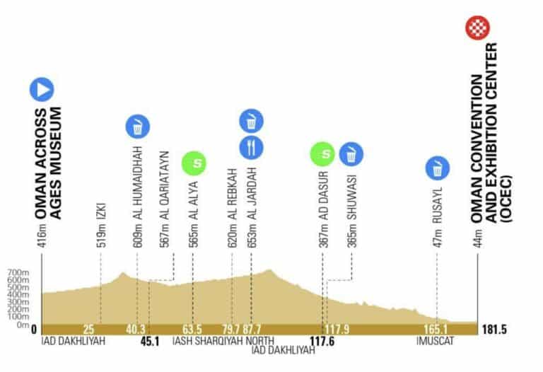 Tour d’Oman 2024, étape 1 : Profil et favoris