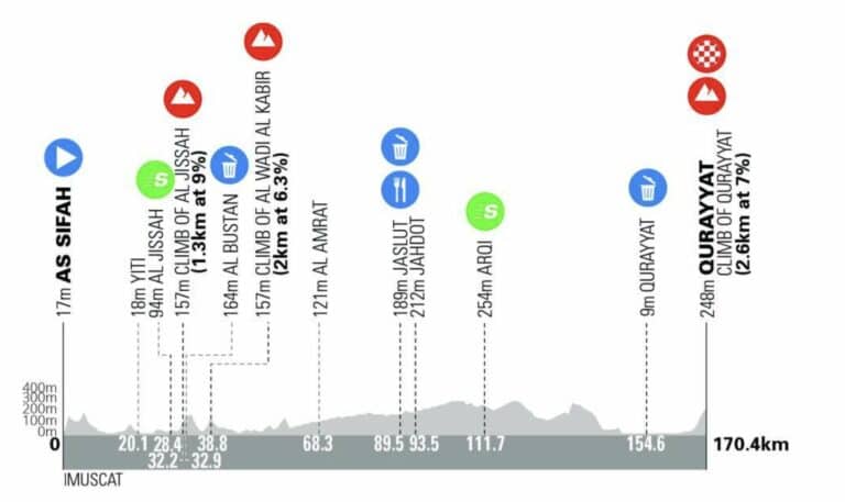 Tour d’Oman 2024, étape 2 : Profil et favoris