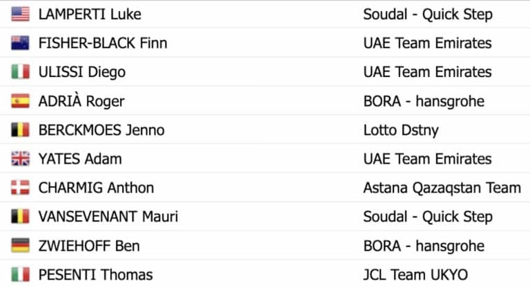Tour d’Oman 2024, étape 3 : Classement général