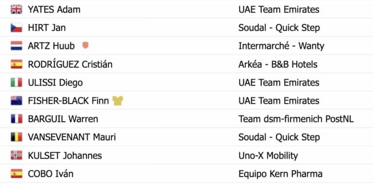 Tour d’Oman 2024, étape 5 : Classement complet