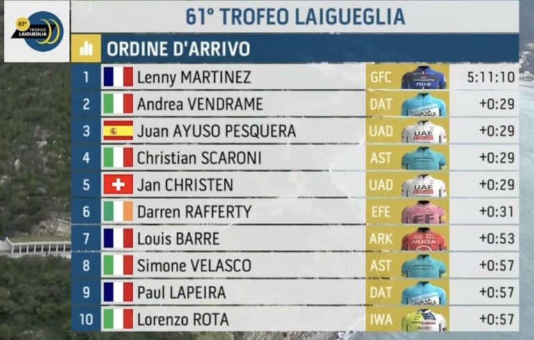 Trofeo Laigueglia 2024 : Classement complet