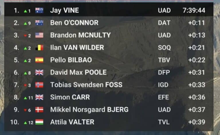 UAE Tour 2024, étape 3 : Classement général
