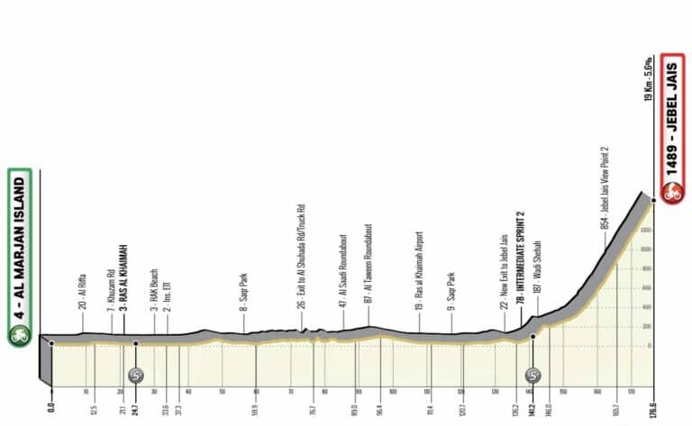UAE Tour 2024, étape 3 : Profil et favoris