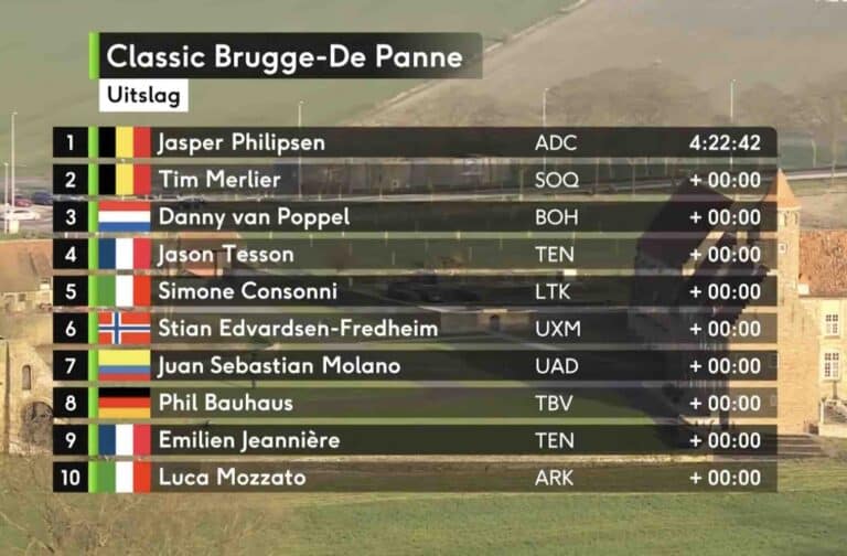 Classic Brugge-De Panne 2024 : Classement complet