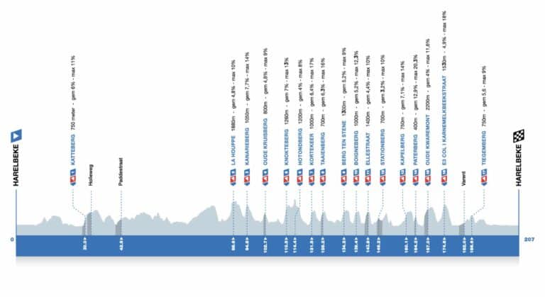 E3 Saxo Classic 2024 : Parcours détaillé