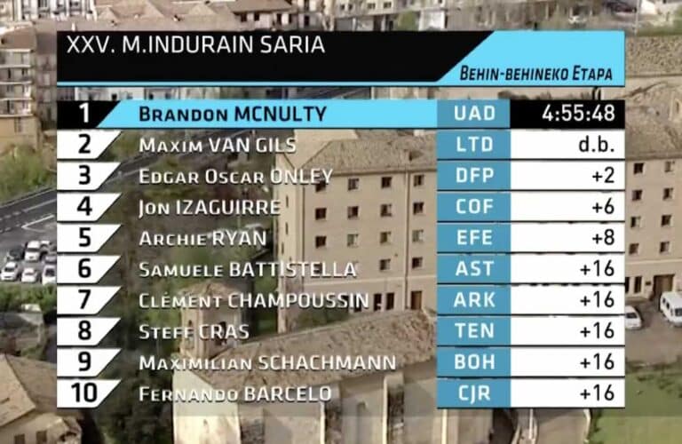 GP Miguel Indurain 2024 : Classement complet