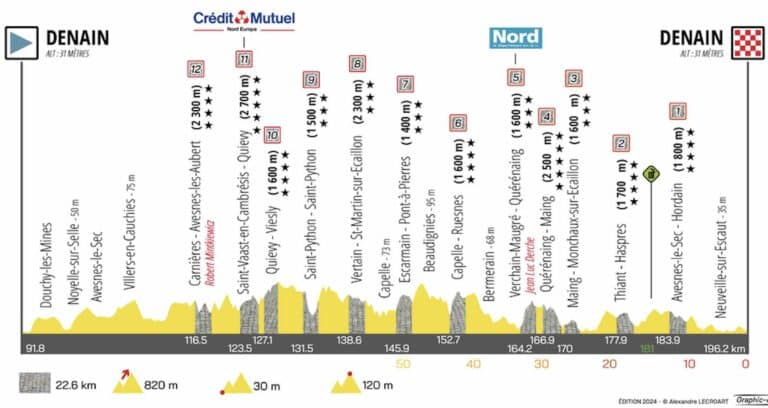 Grand Prix de Denain 2024 : Parcours détaillé