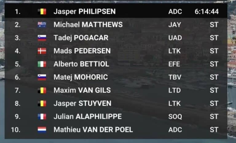 Milan-Sanremo 2024 : Classement complet