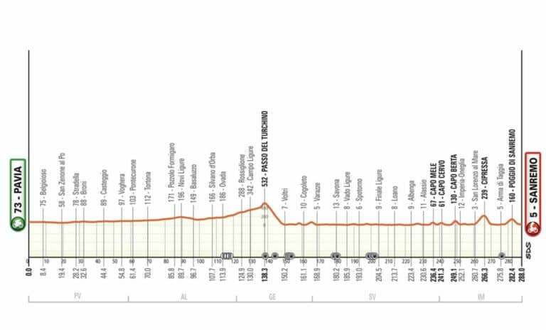 Milan-Sanremo 2024 : Parcours détaillé
