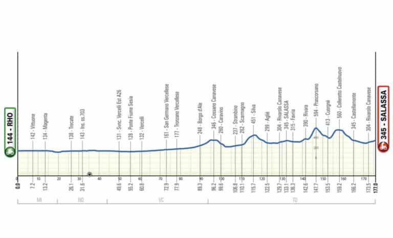Milan-Turin 2024 : Parcours détaillé