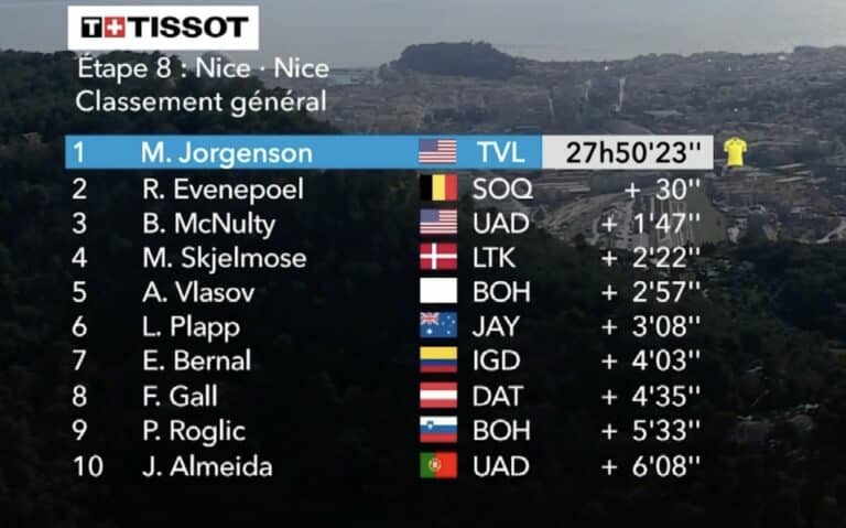 Paris Nice 2024 : Classement général final