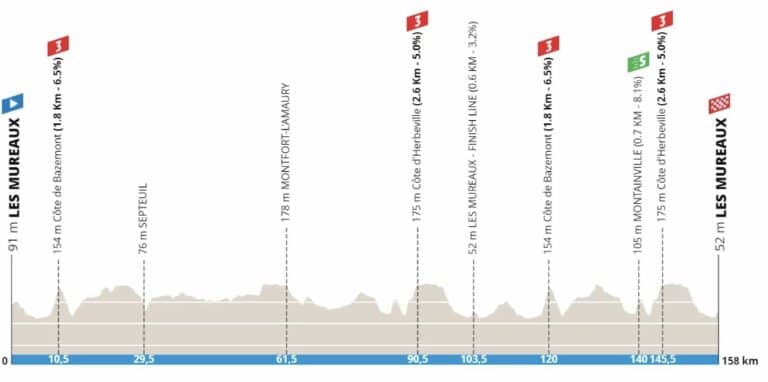 Paris-Nice 2024, étape 1 : Profil et favoris