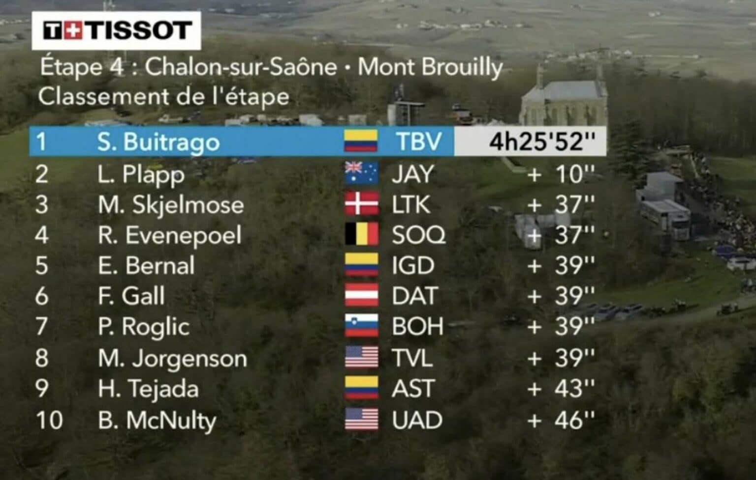 ParisNice 2024, étape 4 Classement complet