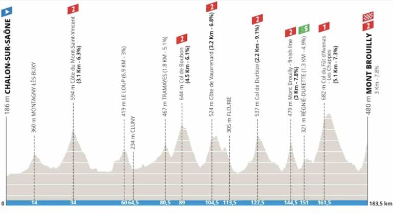 Paris-Nice 2024, étape 4 : Profil et favoris