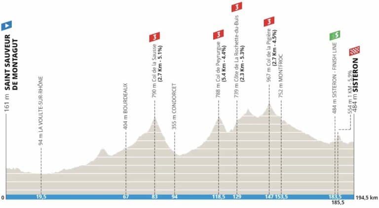 Paris-Nice 2024, étape 5 : Profil et favoris