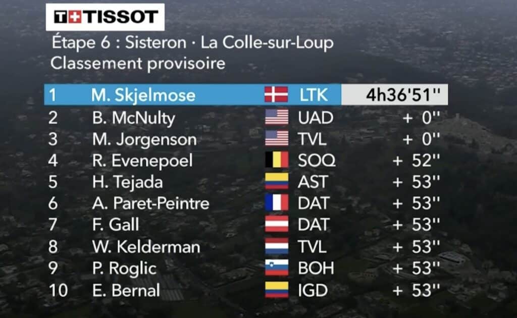 ParisNice 2024, étape 6 Classement complet