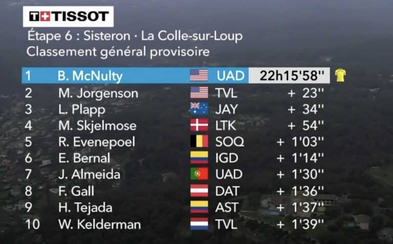 Paris-Nice 2024, étape 6 : Classement général