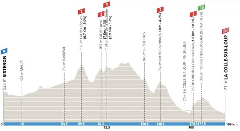 Paris-Nice 2024, étape 6 : Profil et favoris