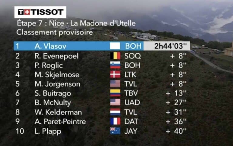 Paris-Nice 2024, étape 7 : Classement complet