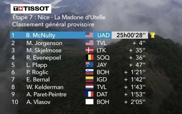 Paris-Nice 2024, étape 7 : Classement général