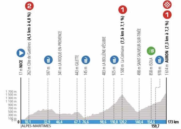 Paris-Nice 2024, étape 7 : Profil et favoris